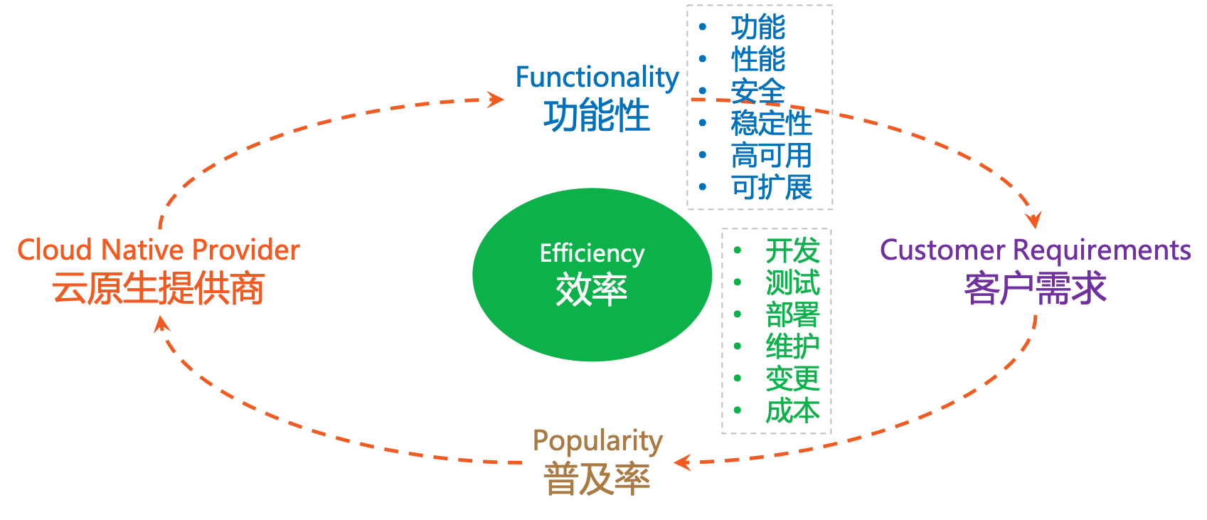 云原生的飞轮效应 - 图3