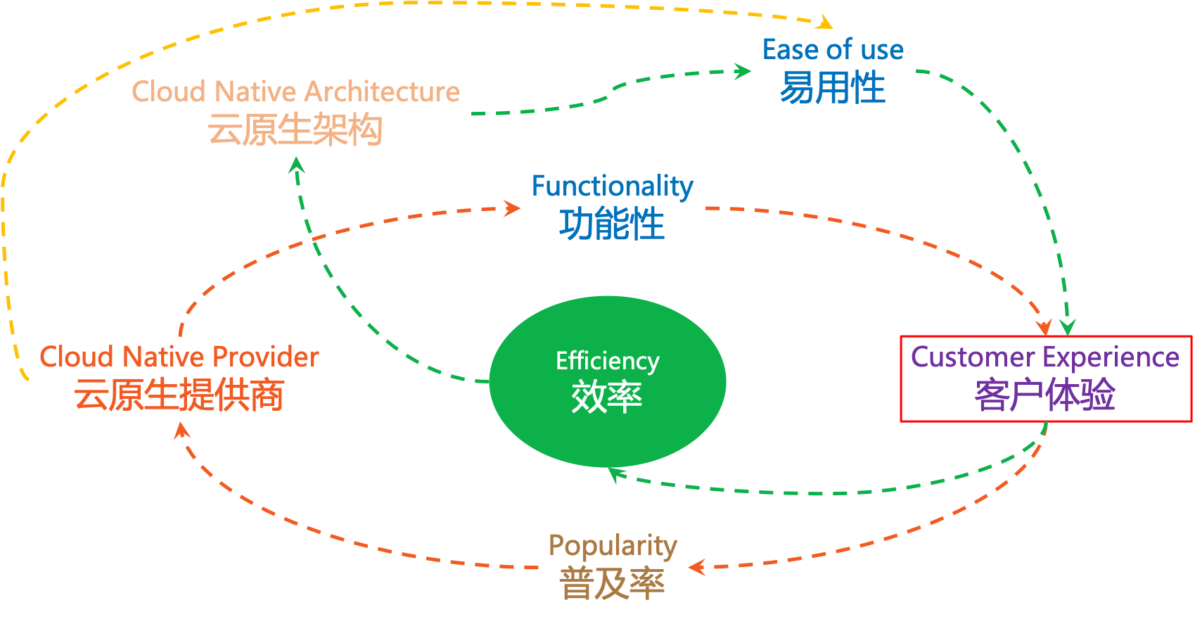 云原生的飞轮效应 - 图8