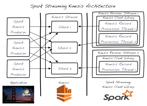 Spark流Kinesis架构