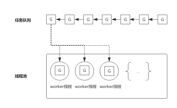 3.1 协程调度 - 图1