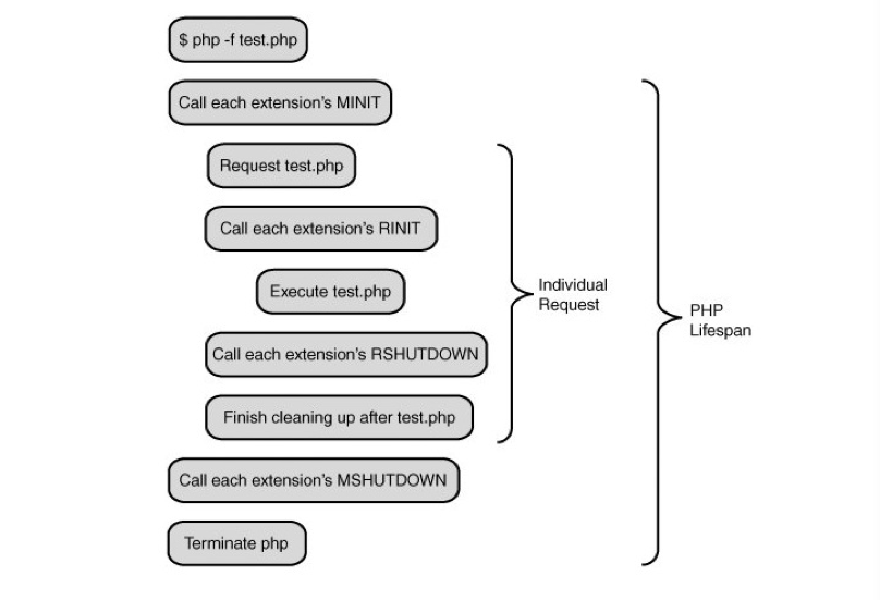 ref: Extending and Embedding PHP