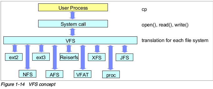 vfs概念